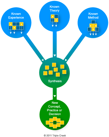 learning synthesis