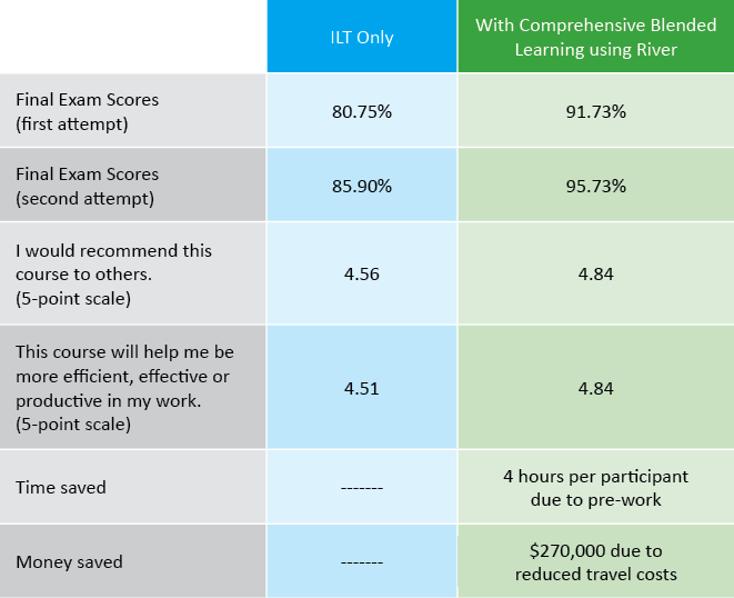 New Hire Training Results