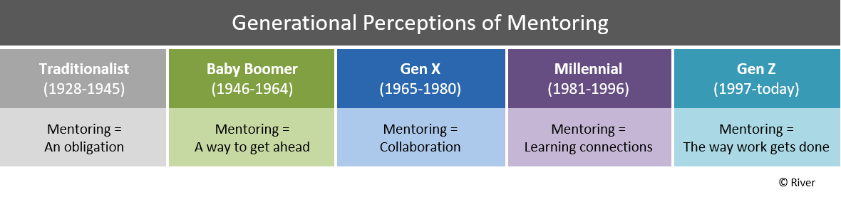 Generational perceptions of mentoring